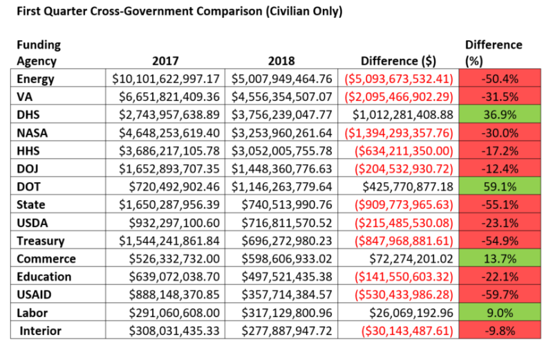 Psc analysis of usaid and other civilian agencies q1fy18 spending